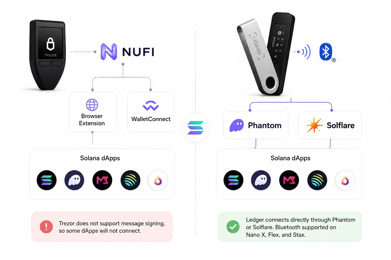 Connecting Trezor or Ledger to Solana dApps