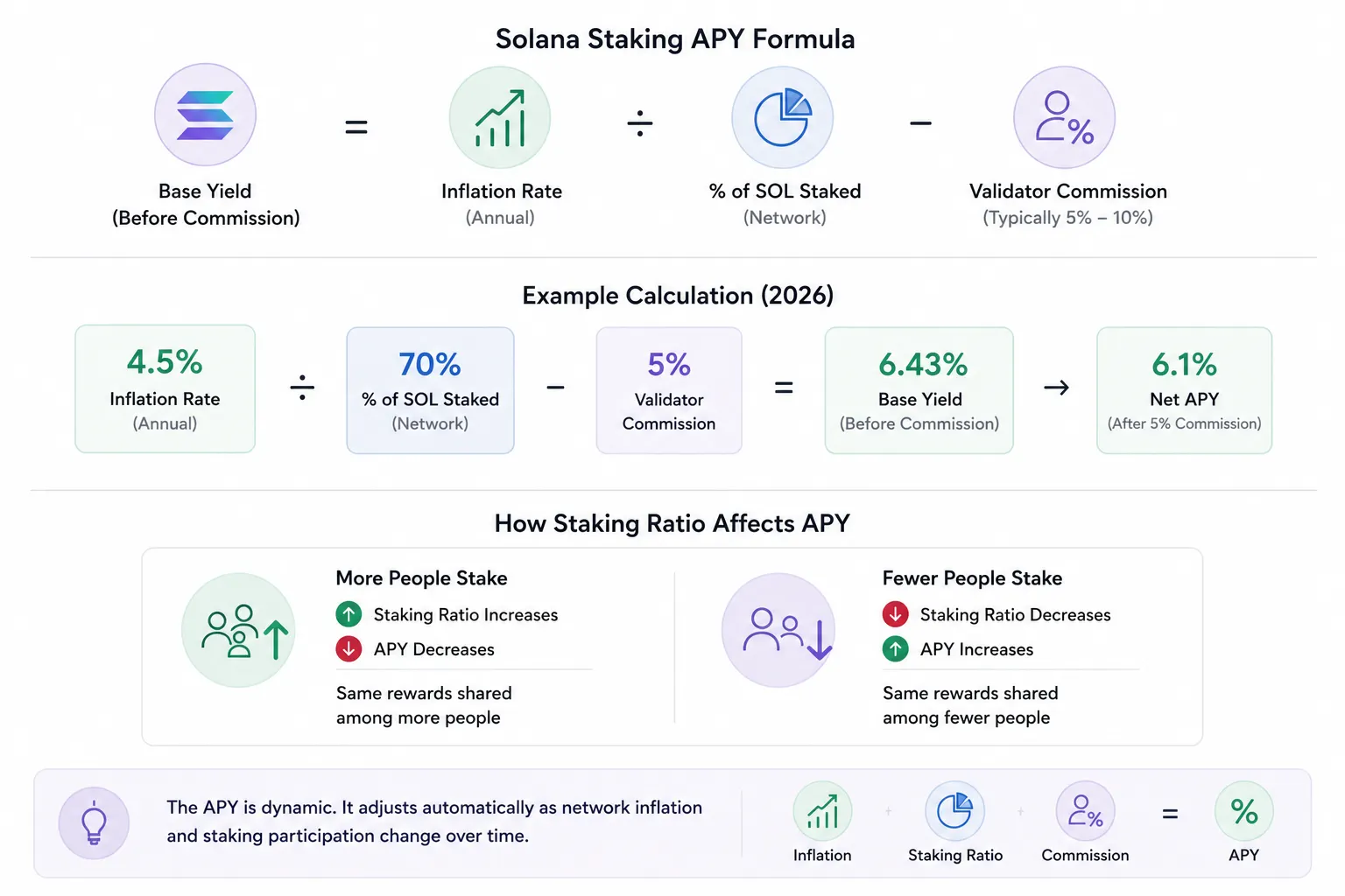 How Solana Staking APY Is Calculated