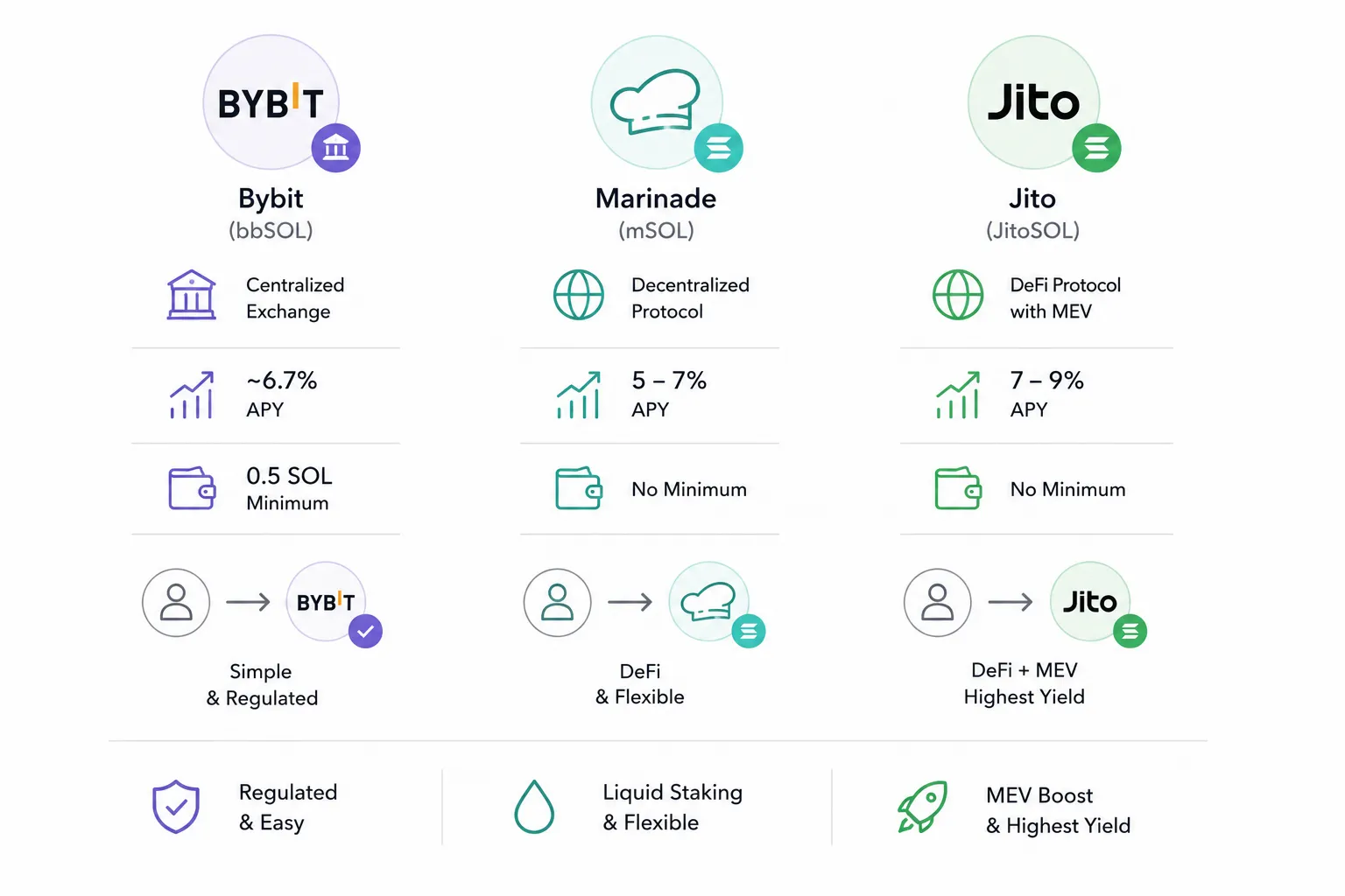 Marinade vs Jito vs Bybit