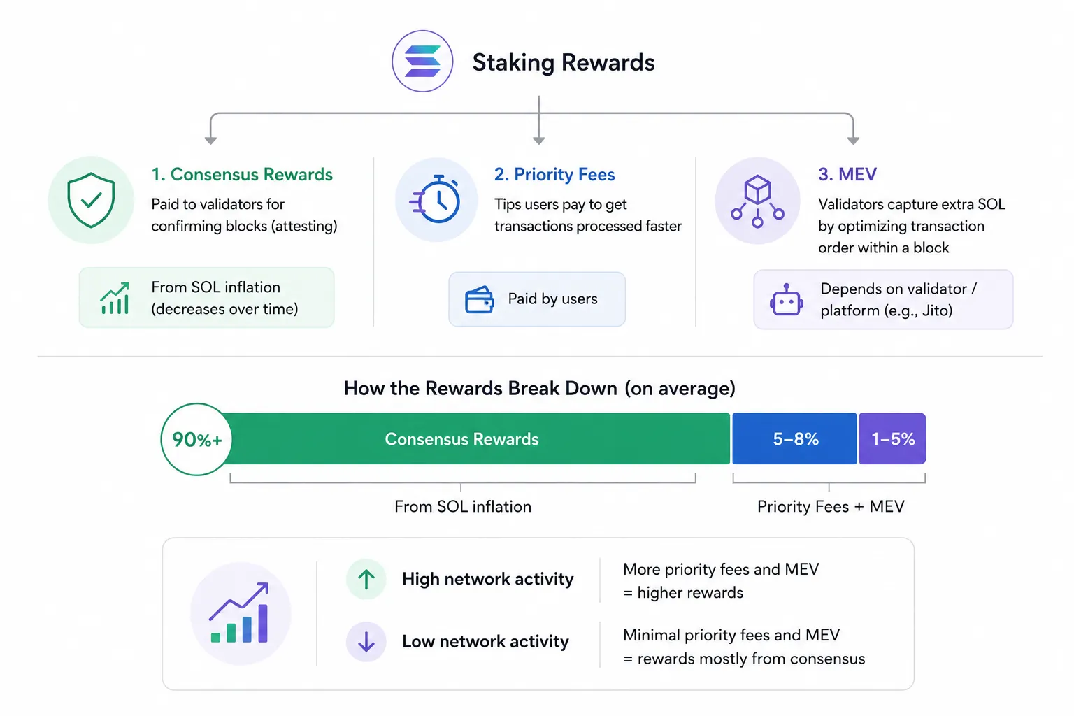 Where Solana Staking Rewards Come From
